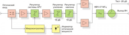 Оптический ТВ приемник 110 Дбм FORO 208A