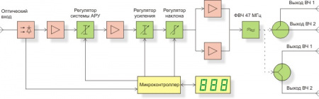 Оптический ТВ приемник 115 Дбм FORO 215A